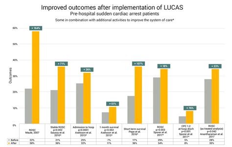 Clinical evidence - LUCAS - Chest Compression System