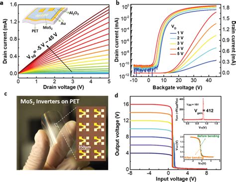 Electrical Property Of Monolayer MoS2 FET Devices And Inverters On