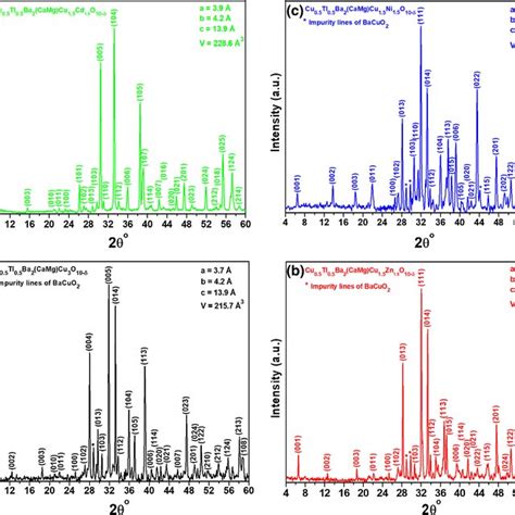 The X Ray Diffraction Xrd Spectra Of Cutl05ba2camgcu3−xdxo10−δ