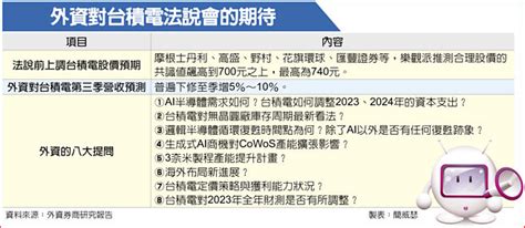 台積法說 外資提8問 財經要聞 工商時報