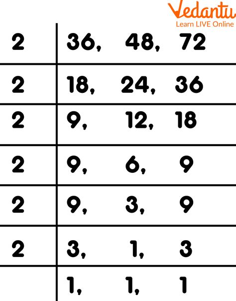 Lcm By Division Method Learn Definition Facts And Examples