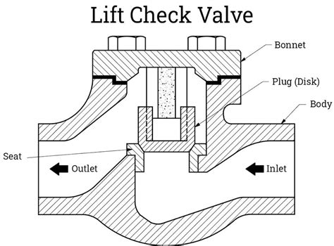 Lift Check Valves Structure Dynamics Applications Jsc