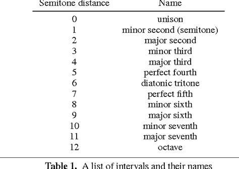 Table 1 from A functional approach to automatic melody harmonisation ...