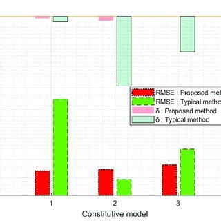 Comparison Between Rmse Values Of Fe Simulation Results And Test