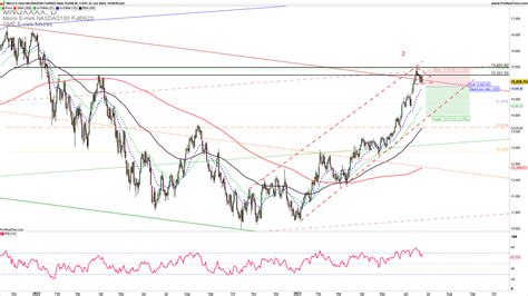 NASDAQ is reaching a critical upside resistance • Edge of trading a ...