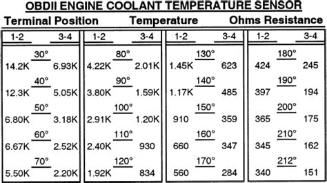 Ford Temp Sensor Resistance Values