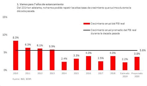 De Aquí Al 2021 La Economía En Los Tiempos De Vizcarra Revista Ideele