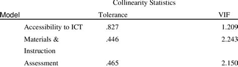 Collinearity Statistics Analysis | Download Scientific Diagram