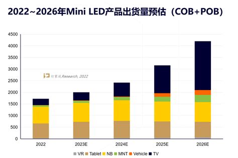 新型显示全行业营收超5800亿？mini Led背光未来增长率为 Ofweek显示网