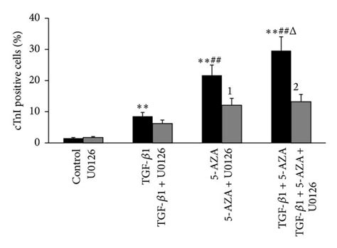 Flow Cytometric Analysis Of Differentiation Potential Of Bmmscs A Download Scientific