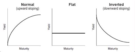 Yield Curve Definition Forexpedia™ By