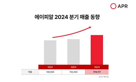 뷰티누리 화장품신문 에이피알 3q 매출 1741억 역대 최고 분기 매출 기록