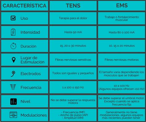 Electroestimulaci N Tens O Ems