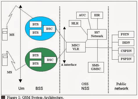 Ict Workshop By Huawei Gsm Core Network Architecture