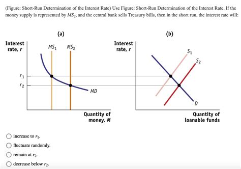 Solved Figure Short Run Determination Of The Interest Chegg