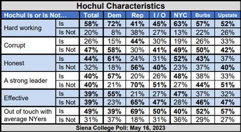 New Siena Poll Covers Hochul Nys Budget Elections Etc