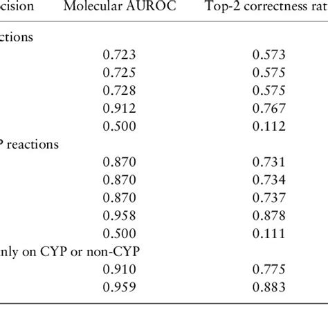 Performance Of GNNs And Baseline Models On CYP And Non CYP Mediated