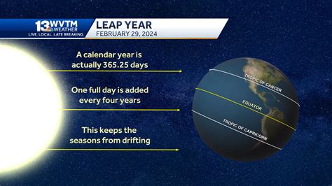 Why 2024 is a leap year