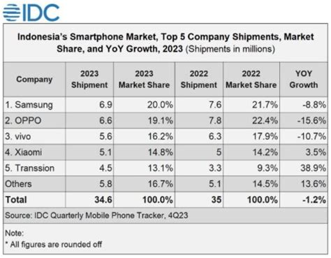 Merk Hp Terbaik Terlaris Di Versi Idc Canalys