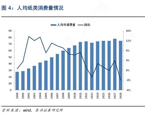 如何了解人均纸类消费量情况实际的情况 行行查 行业研究数据库