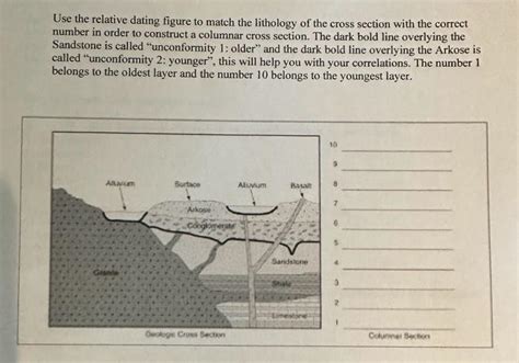 Solved Use The Relative Dating Figure To Match The Lithology Chegg