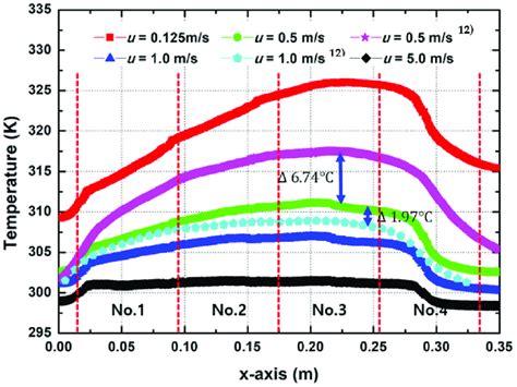 Surface Temperature Distribution In Cooling Plate In Flow Direction Download Scientific Diagram