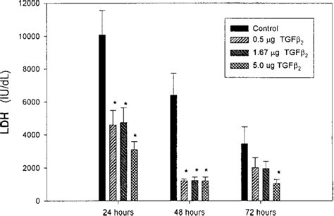 Mean Pleural Fluid LDH Levels On The First 3 D After Intrapleural