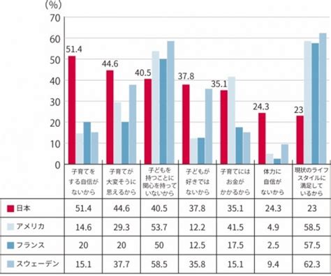 産まない理由の第1位、欧米「今の生活に満足しているから」、日本は Peachy ライブドアニュース