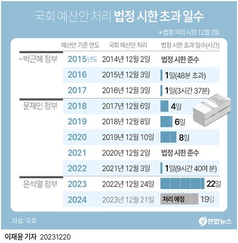 그래픽 국회 예산안 처리 법정 시한 초과 일수 연합뉴스