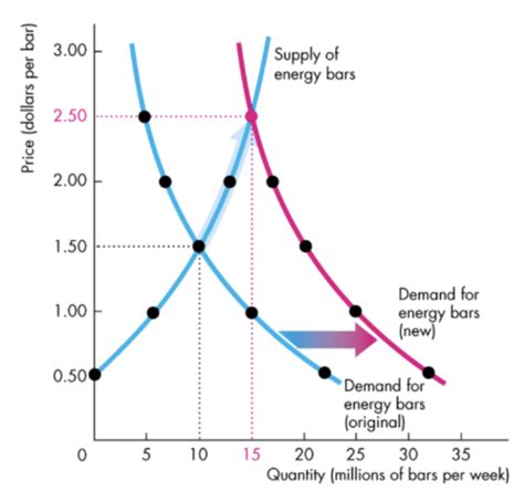 Microeconomics A Midterm Supply And Demand Flashcards Quizlet