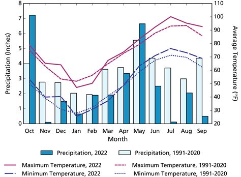 Sahara Desert Climate Graph 2022