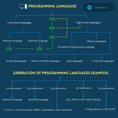 Computer Languages Types And Generations In 2024 Language Types