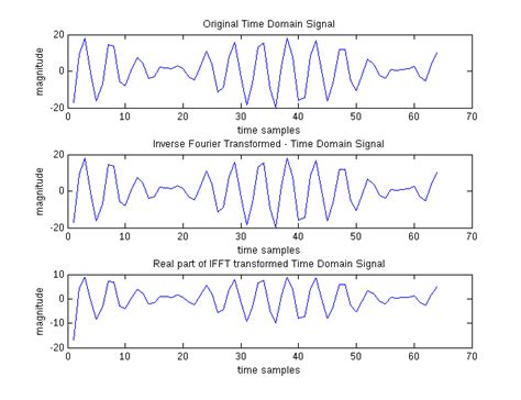 Matlab Language Fourier Transformationen Und Inverse Fourier Transformationen