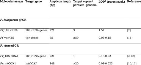 Molecular diagnostic assays used in this study | Download Scientific ...