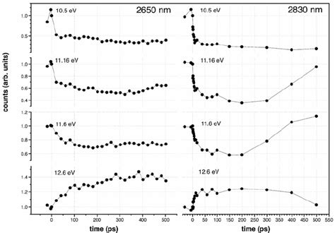 Kinetic Traces At Specific Chemical Shifts From Time Resolved Download Scientific Diagram