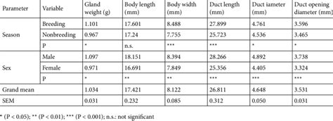 The Effect Of Season And Sex On The Morphometric Measurements Of The