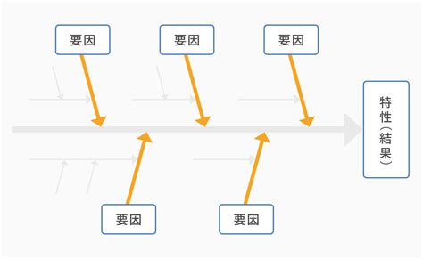 Qc7つ道具の「特性要因図」とは？書き方や使用用途について解説 Cacooブログ