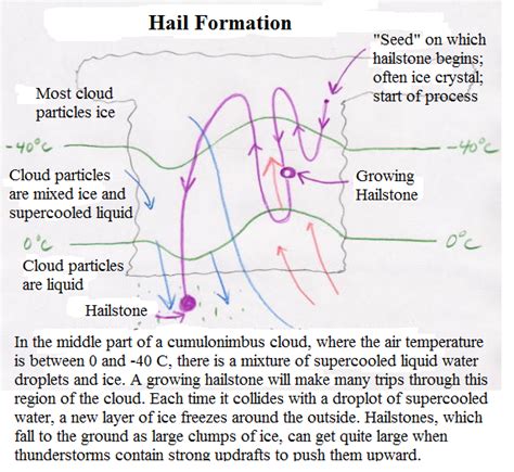 Hail Diagram Truck