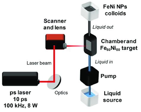 Schematic Illustration Of Pulsed Laser Ablation In Liquid Using A Flow Download Scientific