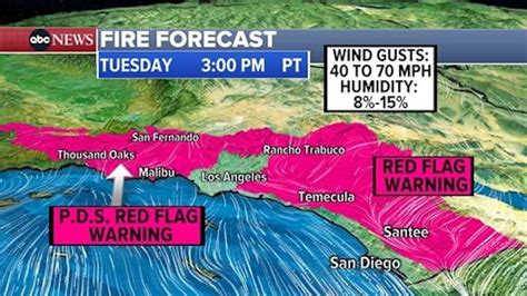 California fires weather forecast: High winds could cause explosive