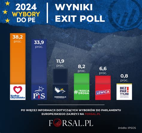 Wybory Do Parlamentu Europejskiego Wyniki Exit Poll Forsalpl