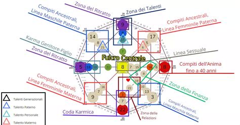 Comment Lire La Matrice Du Destin Istruzione Messina