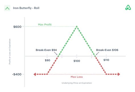 Iron Butterfly Options Strategy Guide