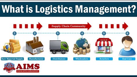 What Is Logistics Management Meaning Importance Basic Functions And Strategies Aims Uk Youtube