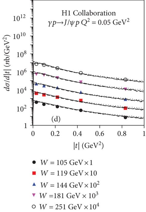 The Differential Cross Section In Squared Momentum Transfer Of A