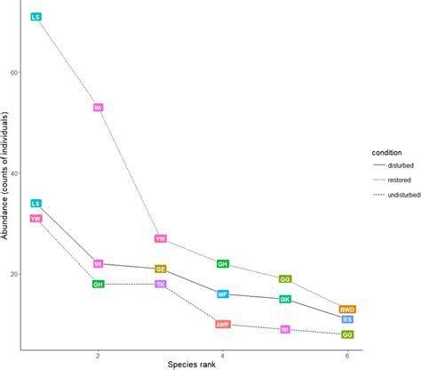 Ranking Of The Abundance Of Bird Species By Sampling Site Only The Six