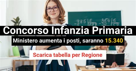 Concorso Infanzia E Primaria 2024 I Posti Aumentano A 15 340 Scarica