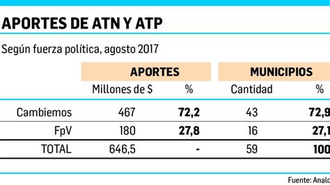 Revelan Discrecionalidad En El Reparto De Fondos En Provincia De Buenos