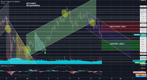 BTC/USDT BINANCE for BINANCE:BTCUSDT by CryptoHellas — TradingView