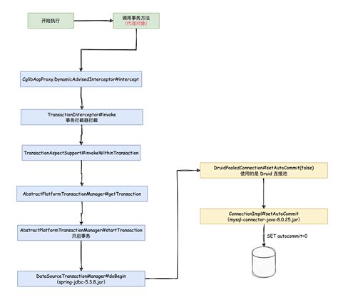 Spring Transactional 注解是如何执行事务的 程序员小航 博客园